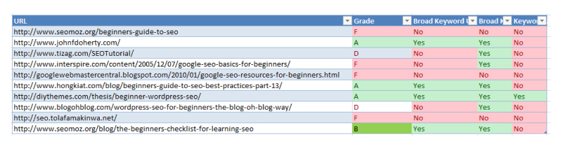 SEO Moz SERP Analyzer