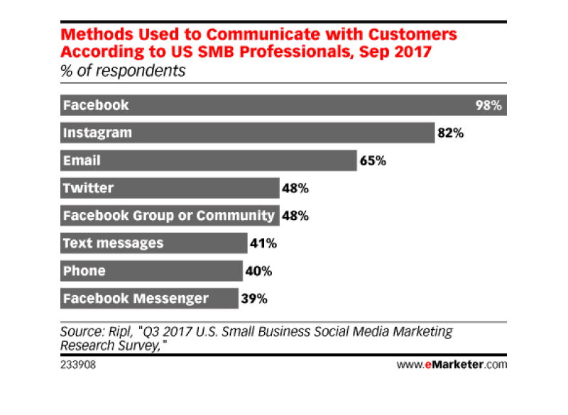 methods used to communicate with customers