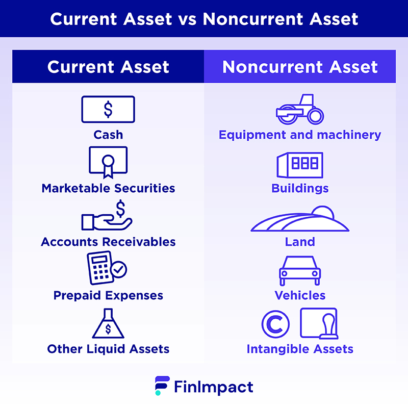 Non-Current Assets - Definition, Types, Differences