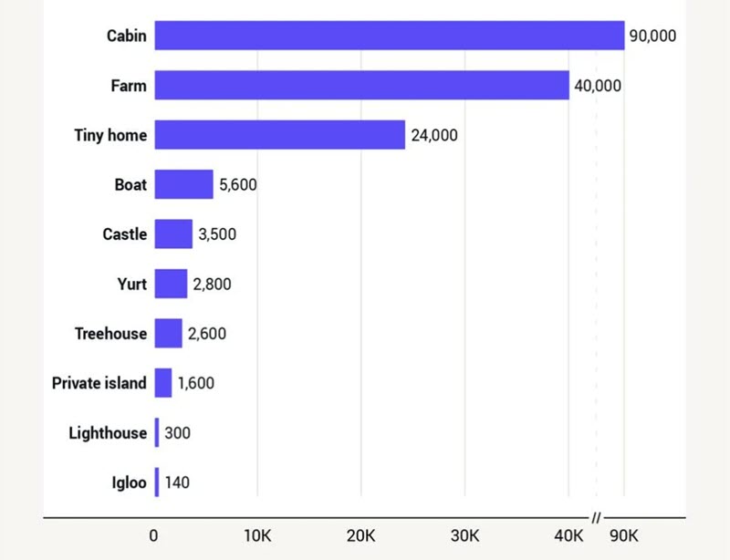 Unique Airbnb Listing Types & Frequency