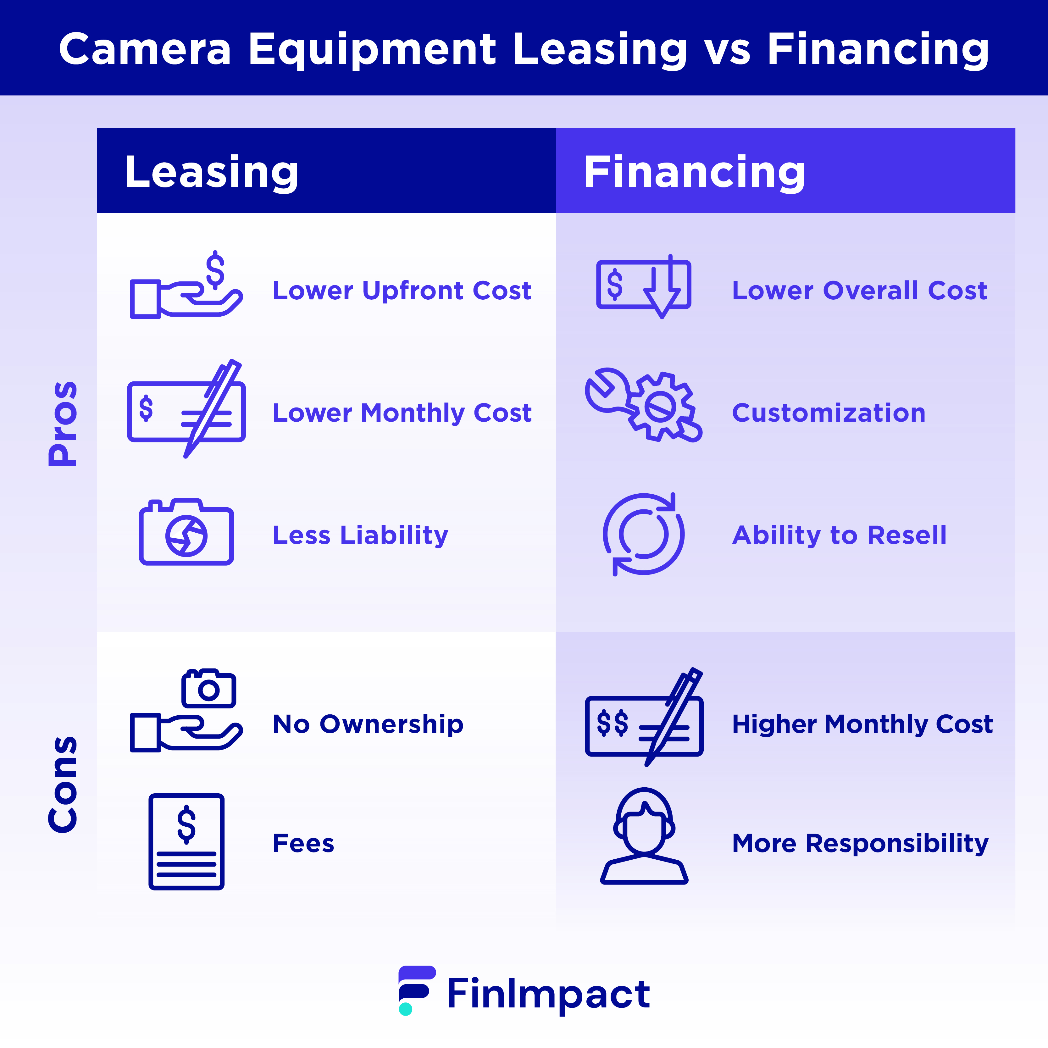 camera equipment leasing vs financing