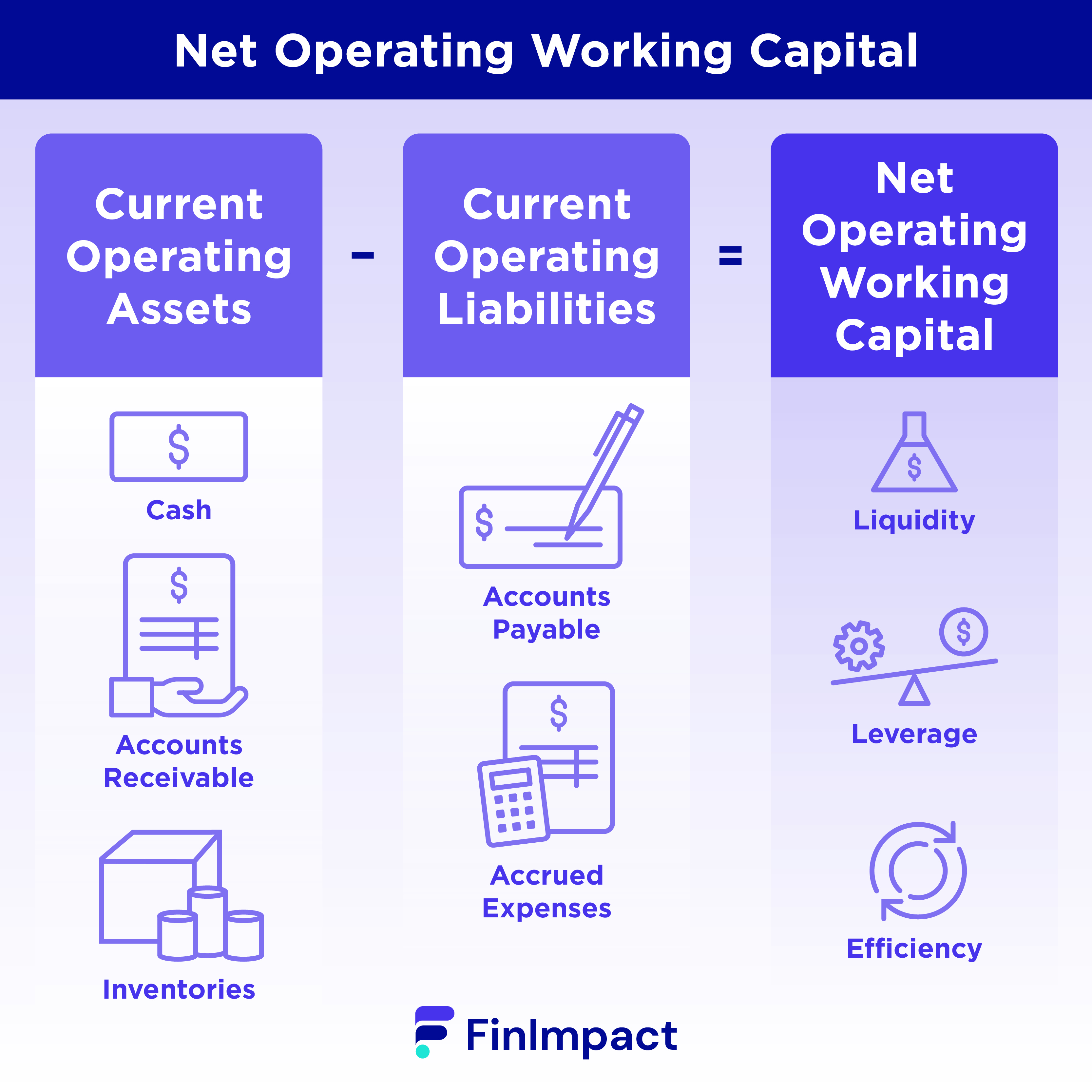 Net Operating Working Capital