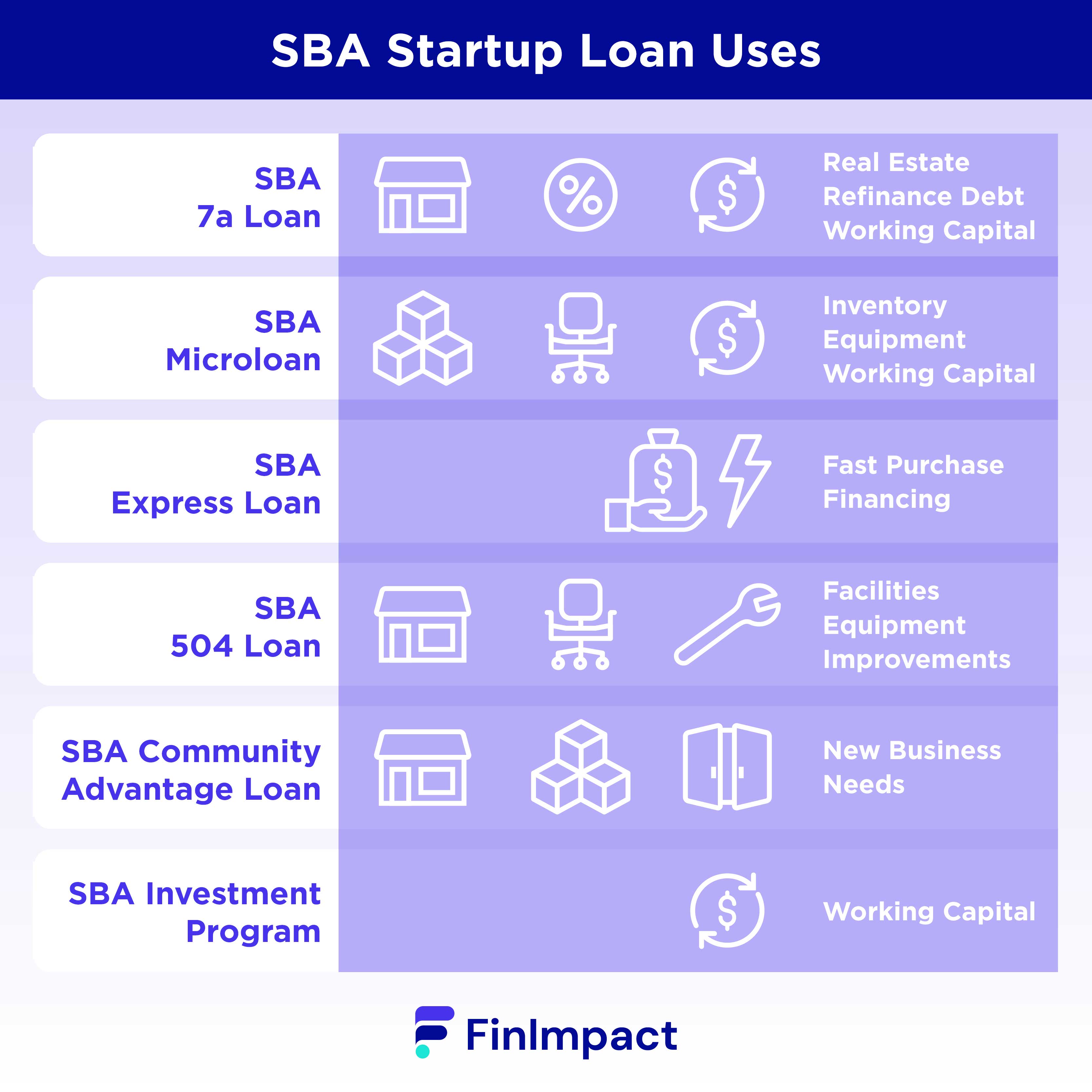 SBA Startup Loan Uses